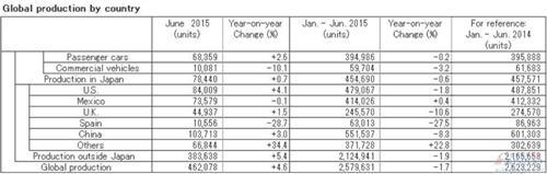日产6月在华产量止跌回升 销量因奇骏轩逸连涨3个月