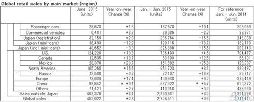 日产6月在华产量止跌回升 销量因奇骏轩逸连涨3个月