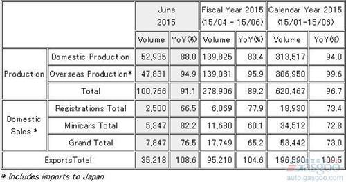 三菱6月全球产量跌9% 日本销量连跌12个月