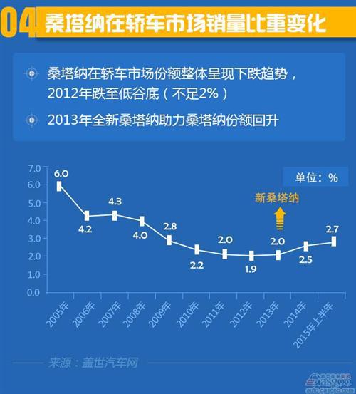 神车风云录-数据解读桑塔纳在华近十年