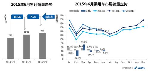 6月市场同比下降1.0% 单月销量年内首次负增长