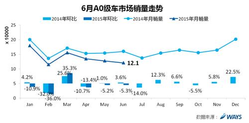 6月市场同比下降1.0% 单月销量年内首次负增长