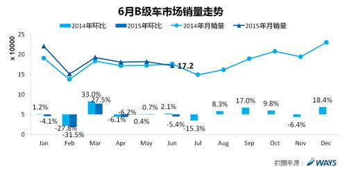 6月市场同比下降1.0% 单月销量年内首次负增长