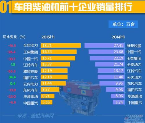  2015上半年车用柴油机前十企业销量排行：全柴夺冠