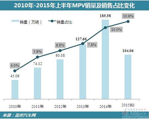 MPV市场持续扩大 自主占比九成