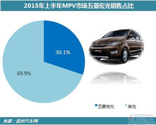MPV市场持续扩大 自主占比九成