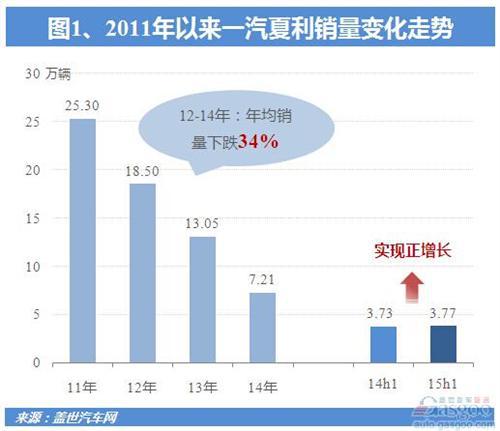 新车助力 一汽夏利上半年销量同比正增长