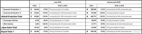 富士重工6月全球产量攀升18% 出口量涨8%