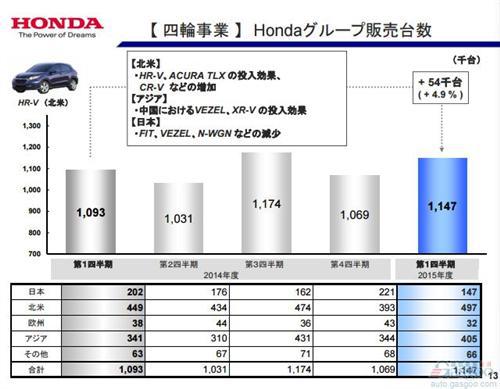 本田上半年全球销量增3% 在华涨三成
