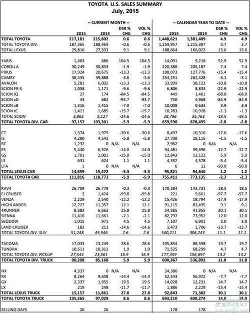 丰田7月美国销量微增0.6% 皮卡/SUV助涨