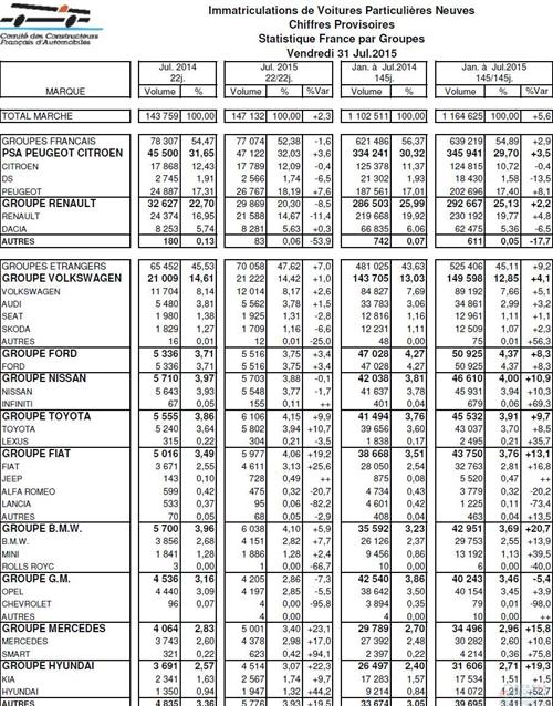 法国7月新车销量同比增2% 雷诺集团跌9%