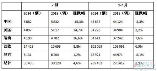 沃尔沃汽车7月全球销量增5% 新XC90成第三畅销车