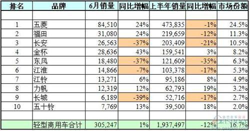 中国市场商用车品牌销量榜出炉 一家外资挤入前十