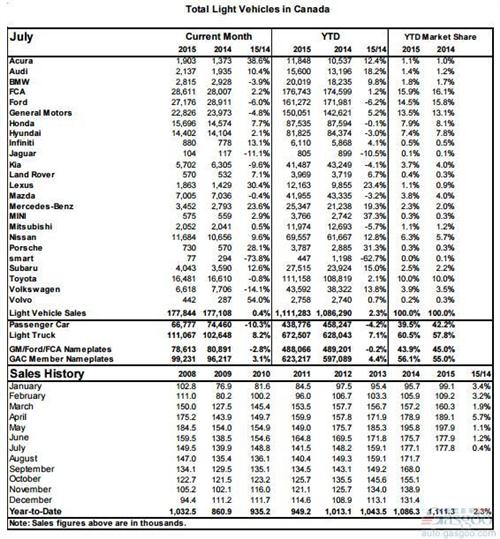 加拿大7月轻型车销量微增0.4% FCA夺冠