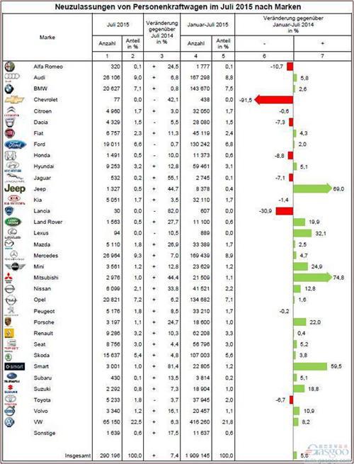 2015年7月德国乘用车销量统计（分品牌）