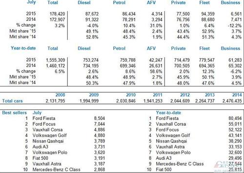 英国7月新车销量增3% 上半年销量创新高