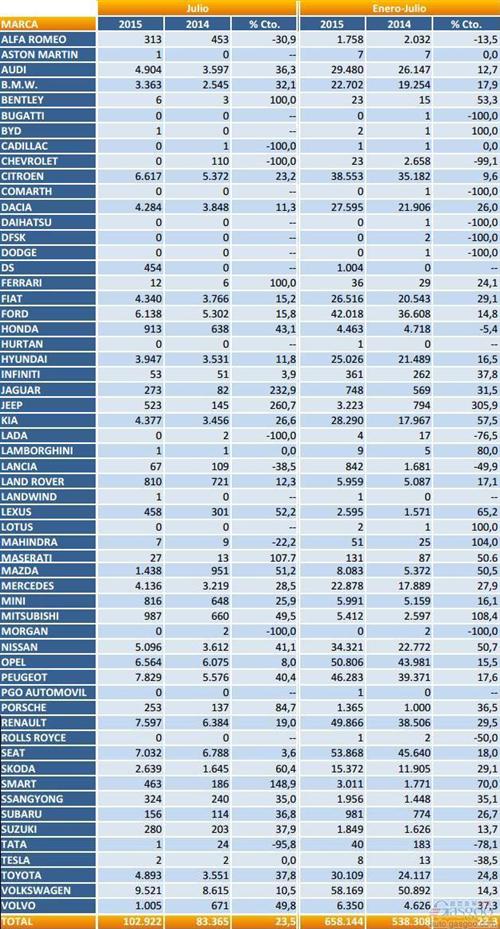 西班牙7月新车销量涨24% 标致劲增四成