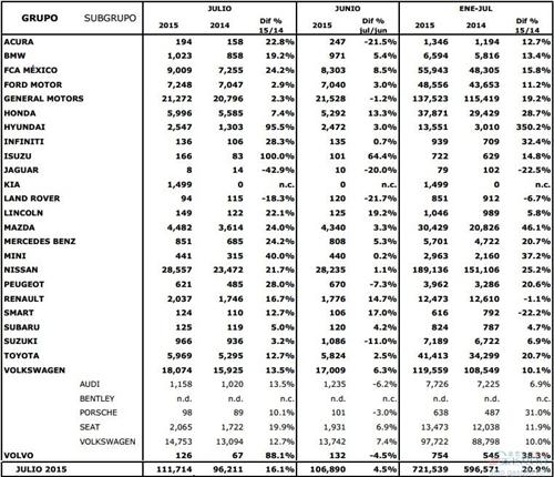 墨西哥7月产量/出口量齐下跌 销量连涨15个月