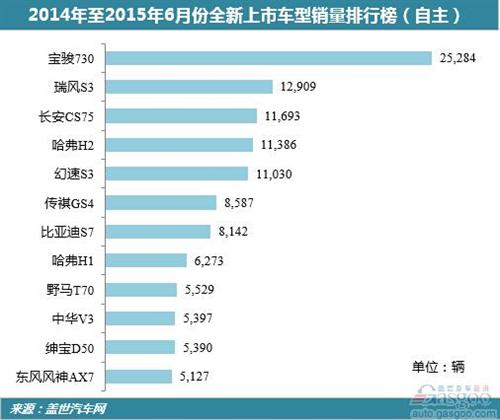 近年来新车销量盘点：宝骏730领衔