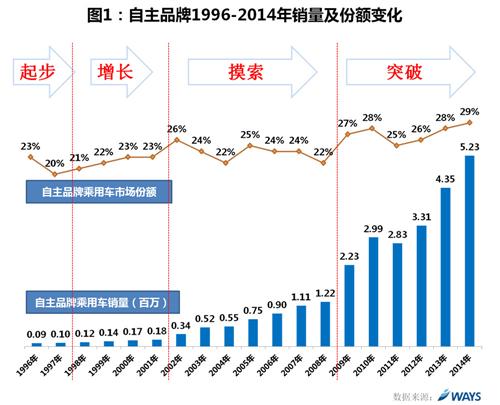 威尔森：自主品牌发展趋势分析