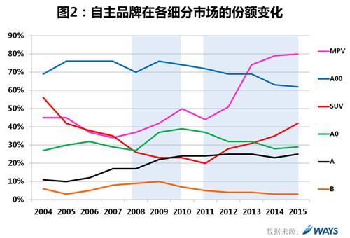 威尔森：自主品牌发展趋势分析