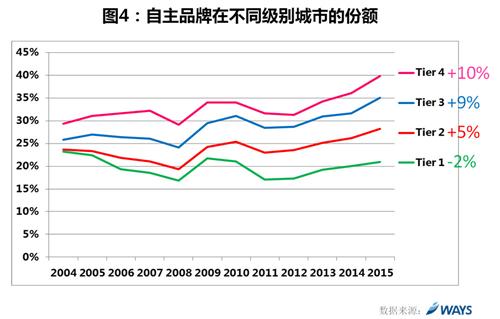 威尔森：自主品牌发展趋势分析