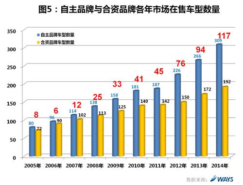 威尔森：自主品牌发展趋势分析