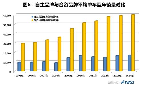 威尔森：自主品牌发展趋势分析