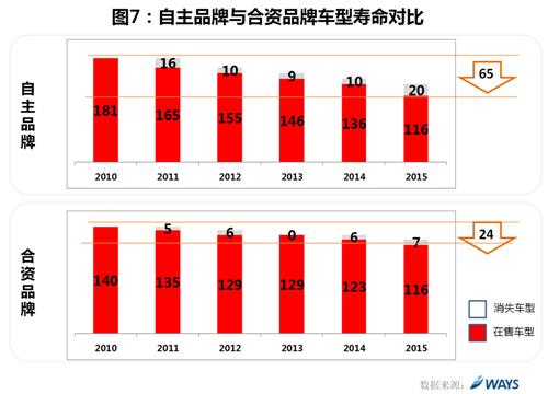 威尔森：自主品牌发展趋势分析