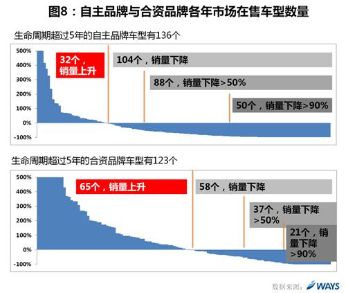 威尔森：自主品牌发展趋势分析