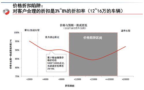 J.D.Power:汽车品牌应如何定价才最让消费者买单？