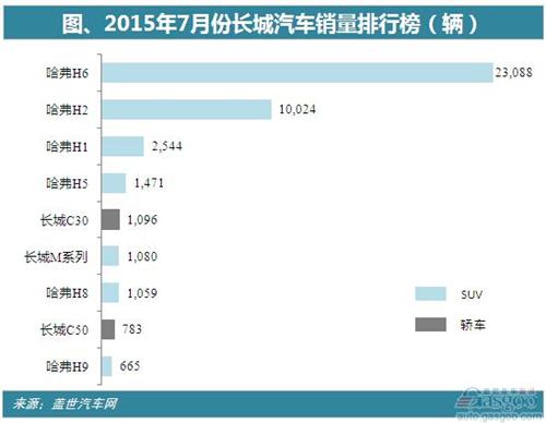 2015年7月长城销量分析：增速放缓 H6跌幅扩大