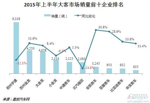 2015年H1客车市场销量：持续增长 大客转跌