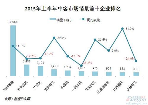 2015年H1客车市场销量：持续增长 大客转跌