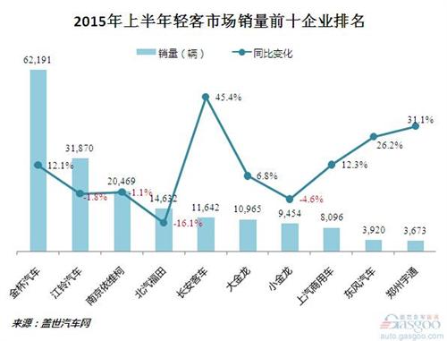 2015年H1客车市场销量：持续增长 大客转跌