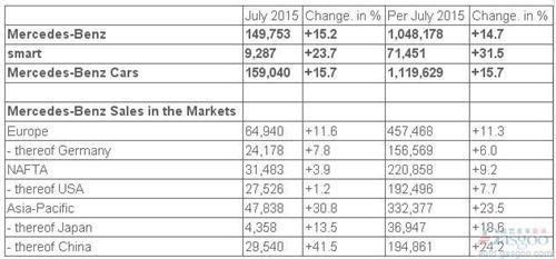奔驰7月全球销量增15% 在华劲增四成