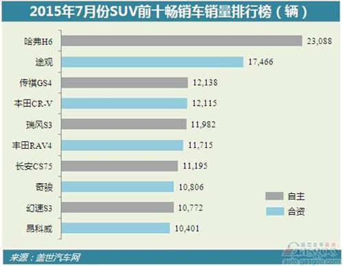 2015年7月SUV前十销量分析:传祺GS4跻身前三