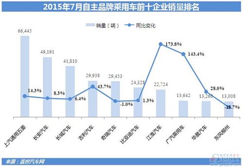 2015年7月份自主乘用车销量分析:仅SUV增长