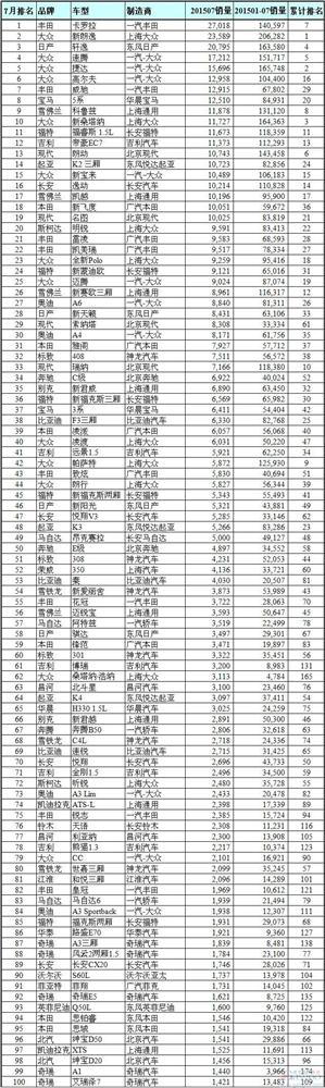 最全7月中国车型销量排名：前五名竟然三款自主车