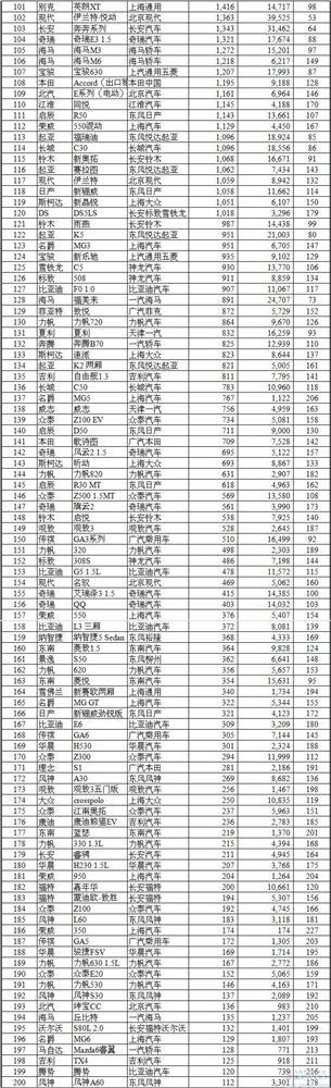 最全7月中国车型销量排名：前五名竟然三款自主车