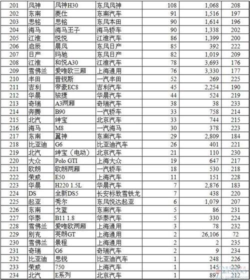 最全7月中国车型销量排名：前五名竟然三款自主车