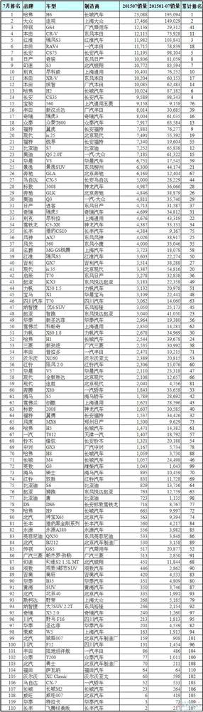 最全7月中国车型销量排名：前五名竟然三款自主车
