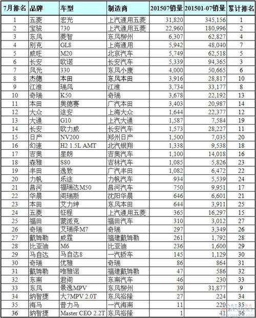 最全7月中国车型销量排名：前五名竟然三款自主车