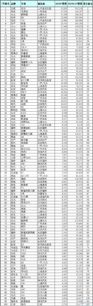 最全7月中国车型销量排名：前五名竟然三款自主车