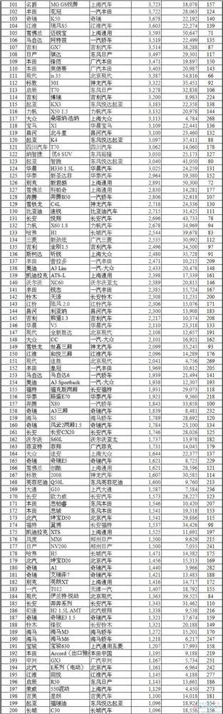 最全7月中国车型销量排名：前五名竟然三款自主车