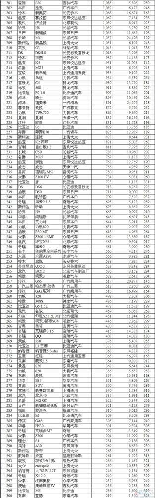 最全7月中国车型销量排名：前五名竟然三款自主车