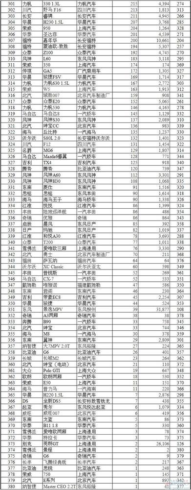 最全7月中国车型销量排名：前五名竟然三款自主车
