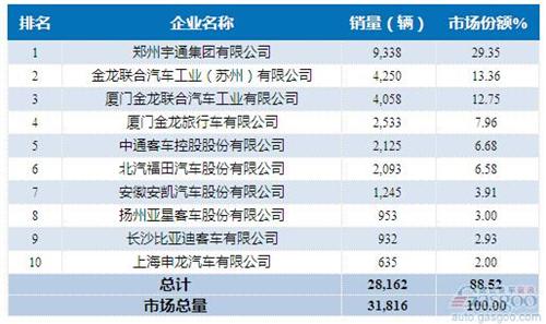 2015年1-6月大型客车企业销量前十统计