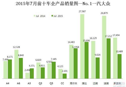 2015年7月前十车企产品销量图—No.1一汽大众