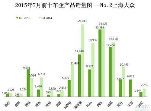 2015年7月前十车企产品销量图 —No.2上海大众